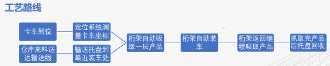 吸盤式裝車機(jī)工藝路線