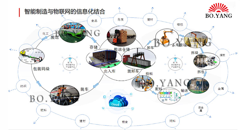  自動(dòng)卸車(chē)碼垛--拆垛拆包機(jī)--管鏈輸送機(jī)--定量投料生產(chǎn)線(xiàn)+全自動(dòng)包裝碼垛機(jī)+自動(dòng)裝車(chē)機(jī)